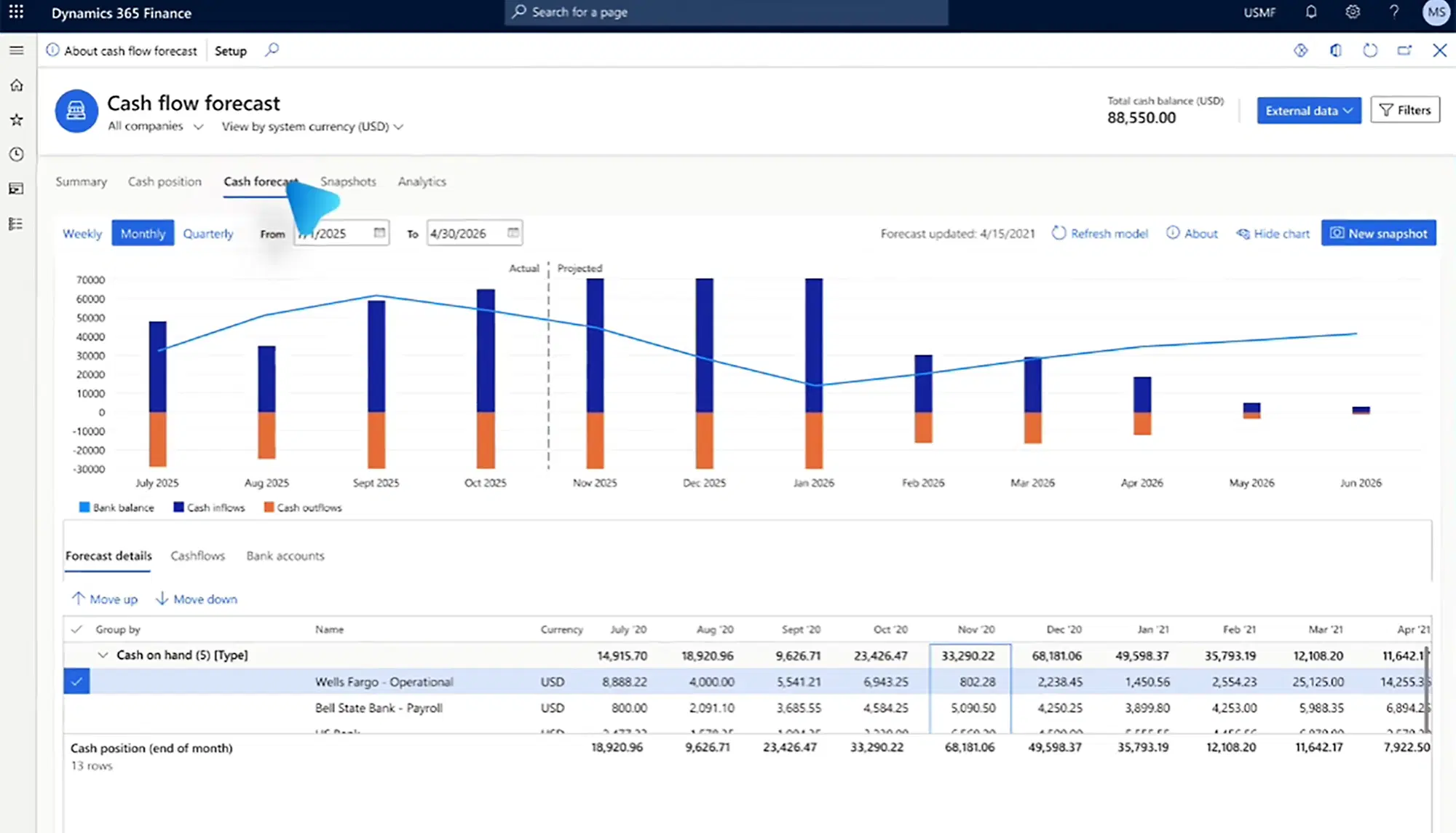 Cash flow forecast chart in Dynamics 365